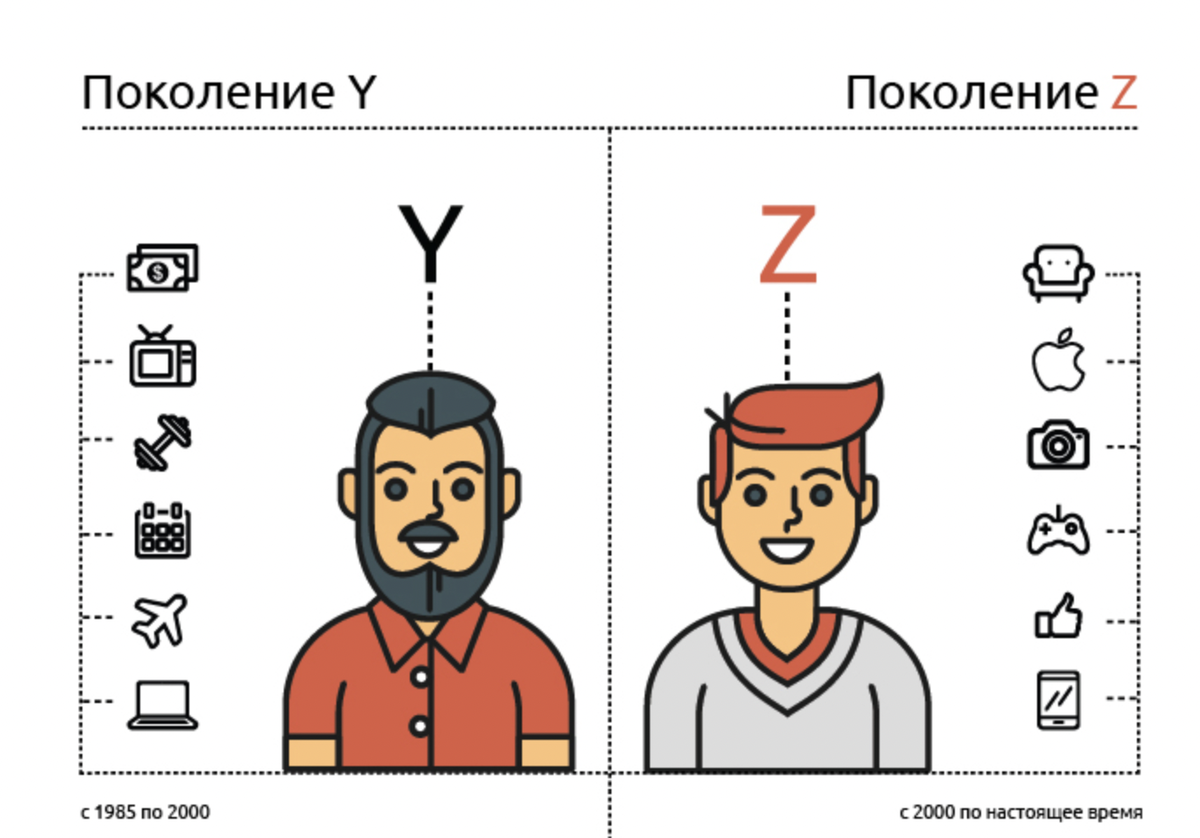 Поколение y. Поколение y и z. Поколения x y z. Поколение z поколение y.