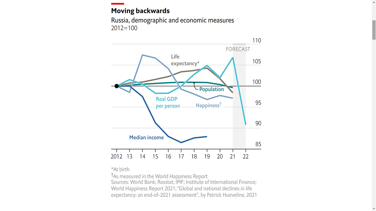 Россия не просто потеряла десятилетие роста &mdash; будь то в экономике, здоровье или счастье. Она движется в прошлое.