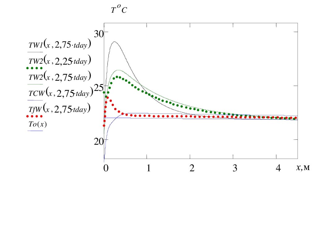 Рис. 2.2. Влияние конвективно-терморадиационного воздействия атмосферы и солнца на формирование  стационарных температурных полей в толще морской воды за время почти трехсуточной тепловой экспозиции в астрономический полдень t = 2,75∙tday (tday = 1 сутки) и полночь t =2,25∙tday при времени начала аномального нагрева от 6 час. утра  с формированием отдельных температурных профилей для: 	чистой морской воды – TCW(х, 2,75∙tday) – “голубая сплошная” кривая с поверхностным скин-эффектом переохлаждения;
	морской акватории, покрытой сплошной нефтяной пленкой - TfW(х, 2,75∙tday) – “красная  пунктирная”  кривая;
	загрязненного океана с  принятым равномерным по глубине концентрацией Сυ нефти соответственно при    
             - Сυ  =0,001  -  TW1(х, 2,75∙tday) – “серая сплошная” кривая,            
             - Сυ =0,002  - TW2(х, 2,25∙tday) -  “зеленая  пунктирная” кривая и  TW2(х, 2,75∙tday) – “зеленая  сплошная” кривая.
               Начальный температурный  профиль T0(x) представлен монотонно убывающей функцией с линейным  градиентом 0,040С /м (“голубая сплошная” кривая).
