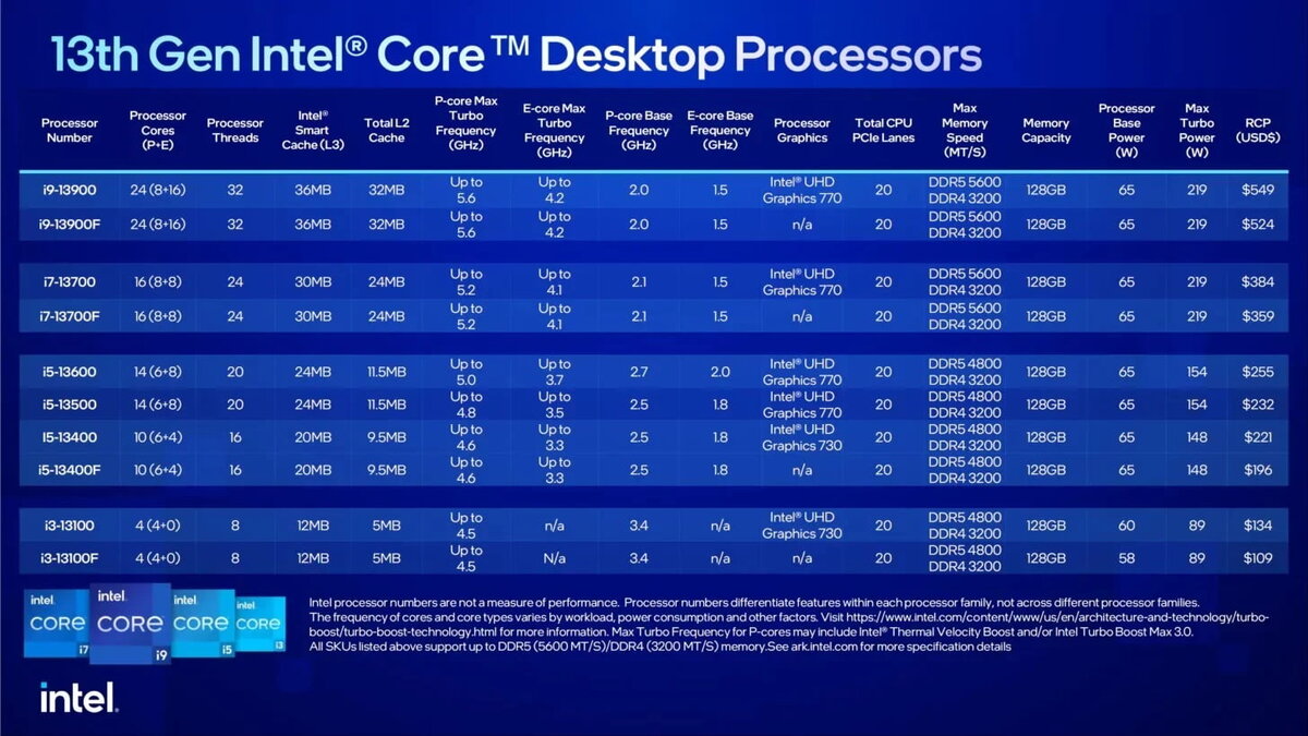 Intel показала новые процессоры 13-поколения для ноутбуков – Топ модели  имеют 24 ядра | TehnObzor | Дзен