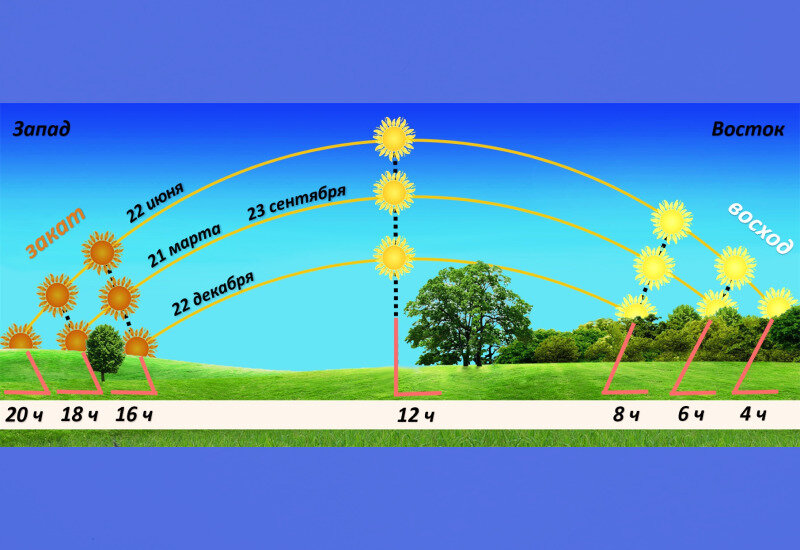 Движение Солнца по небу