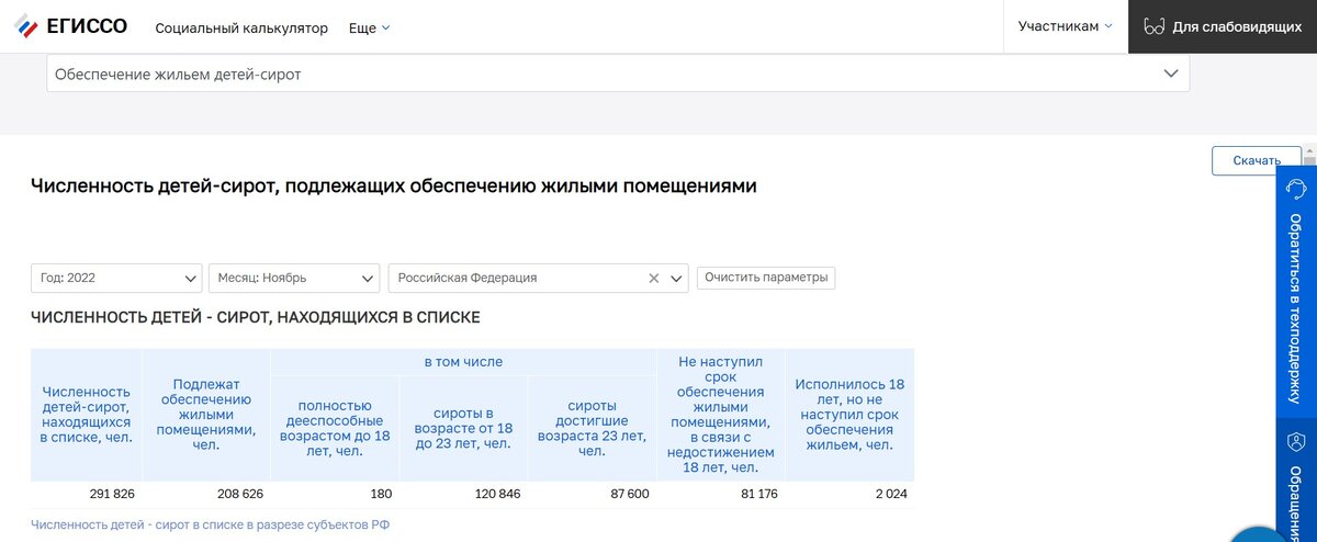 Сайт ЕГИССО: данные за 2022 год
