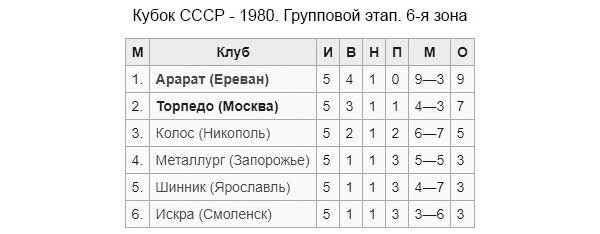 Итоговая таблица 6-й зоны группового этапа Кубка СССР 1980 года.