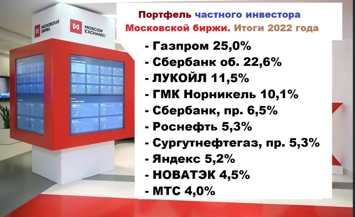 ТОП-10. Структура портфеля частных инвесторов 2022 года на Московской бирже, декабрь 2022 года