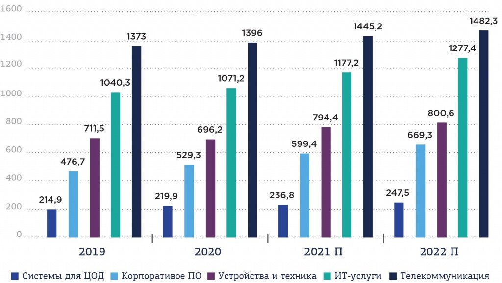 Динамика 2022. ИТ рынок России 2022. Рынки ИКТ отрасли. Динамика затрат на ИКТ В мире. Рынок труда статистика 2022.