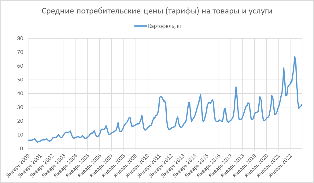 Экономические итоги 2022 года