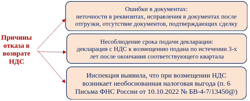 Как вернуть НДС | СОВРЕМЕННЫЙ ПРЕДПРИНИМАТЕЛЬ | Дзен