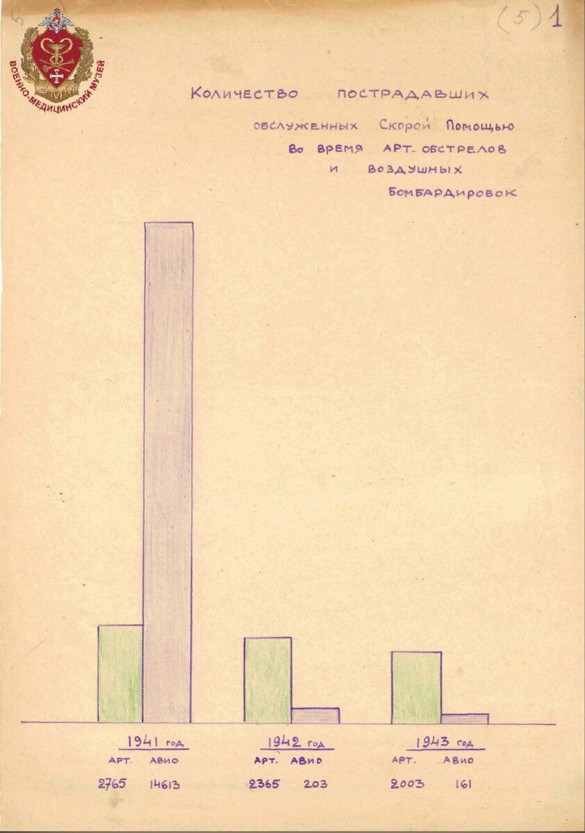 Скорая помощь в блокадном Ленинграде: уникальные документы |  Военно-медицинский музей | Дзен