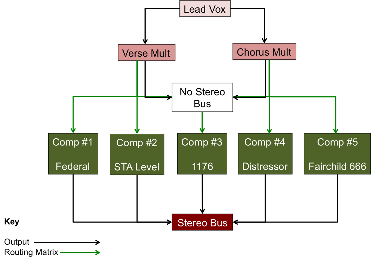 Брауерайзинг цепь. Брауерайзинг вокала цепь. Rout Master Bus. Distressor scheme. Outputs send