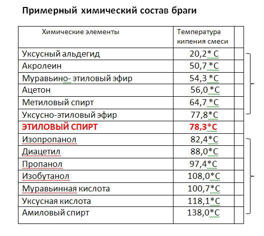 Красная и белая схема в самогоноварении