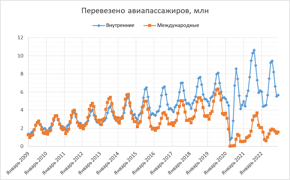 Транспорт результаты