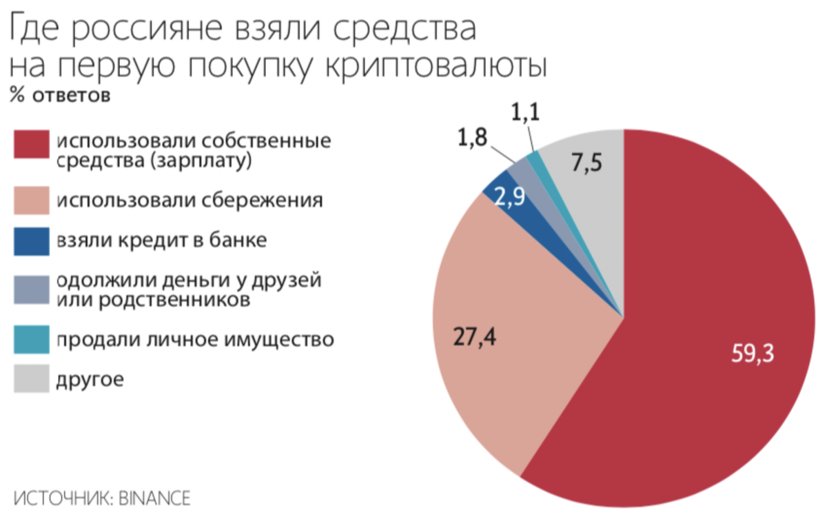 Данные об инвестициях от Бинанс