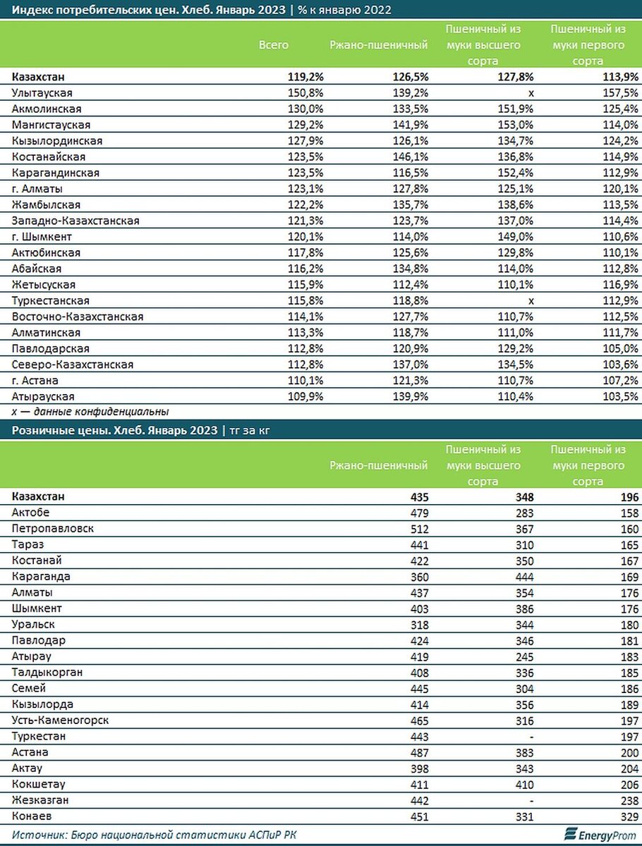    Цены на хлеб в Казахстане.:energyprom.kz