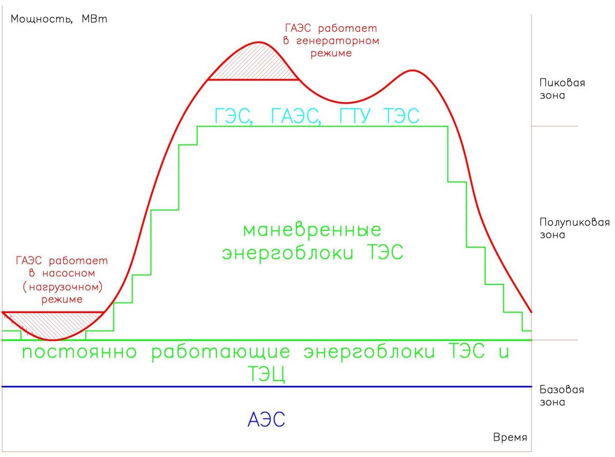 Гидроаккумулирующая электростанция. Принцип работы и роль в энергосистеме |  Сам себе энергетик | Дзен