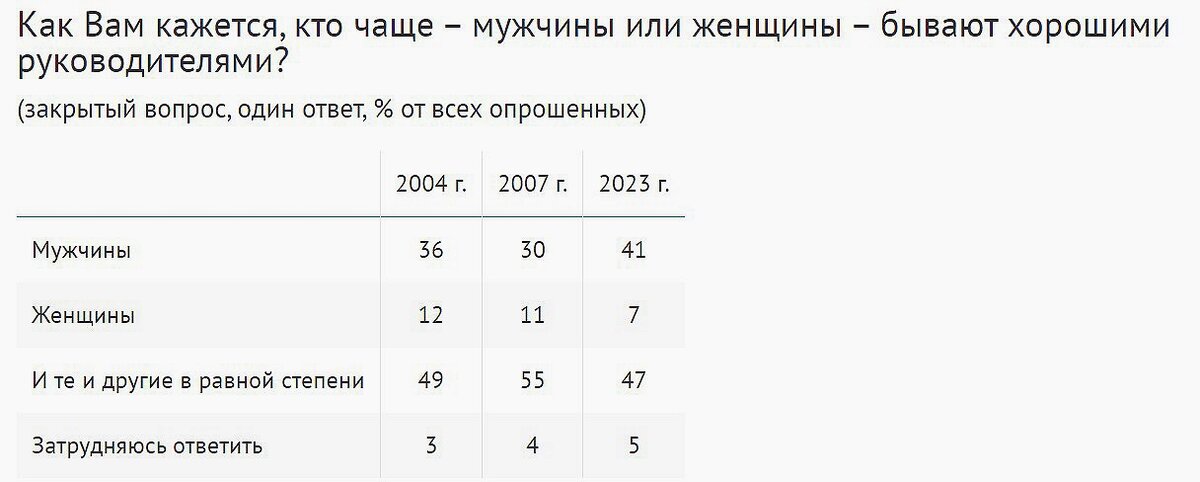 Результаты опроса ВЦИОМ. Март 2023 года.
