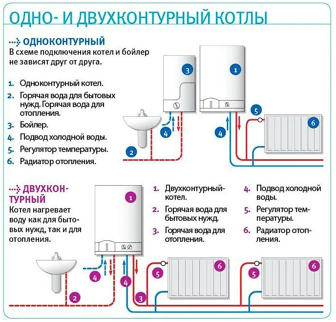 Котел газовый одноконтурный или двухконтурный: в чем разница и как выбрать