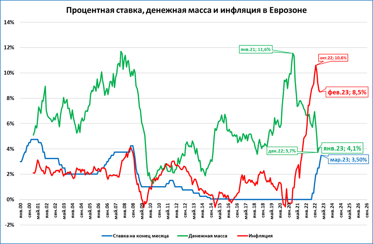 Инфляция сейчас