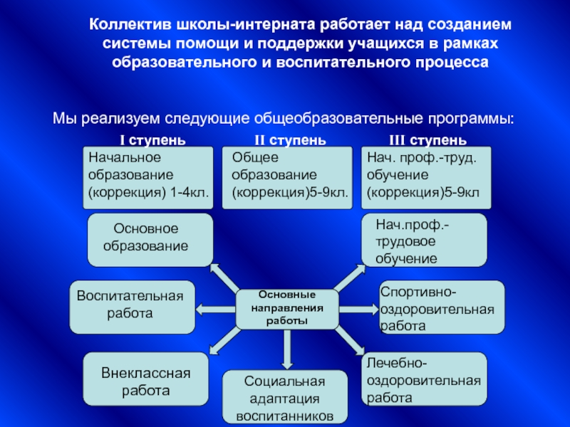 Сфера деятельности школы это. Направления работы школы. Направления школьной деятельности. Образовательные учреждения презентация. Основные направления школы.