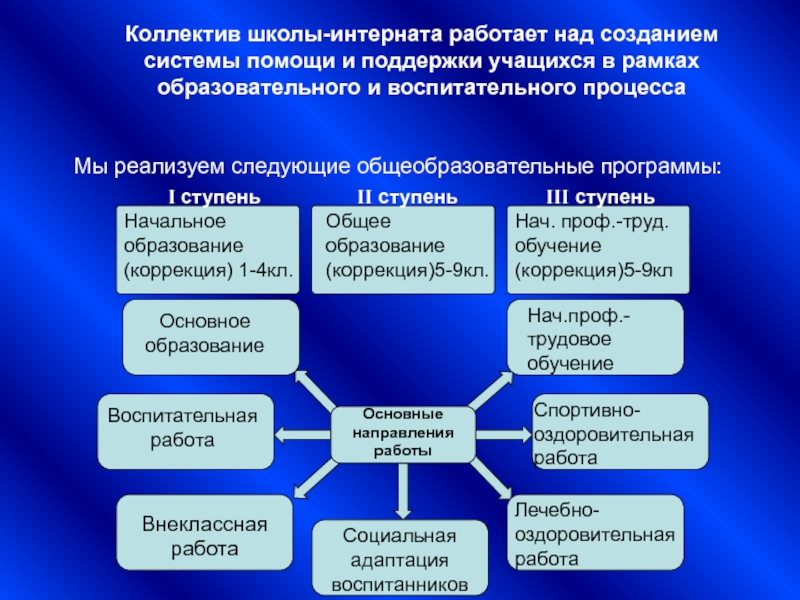 Планы воспитателей школы интерната. Направления работы школы. Деятельность школы. Направления школьной деятельности. Презентация образовательного учреждения.