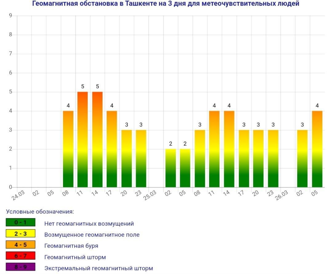 Магнитные бури в марте 2024г расписание крым. Магнитные бури март. Магнитные бури в марте. Магнитные бури в марте таблица. График магнитных бурь на март.