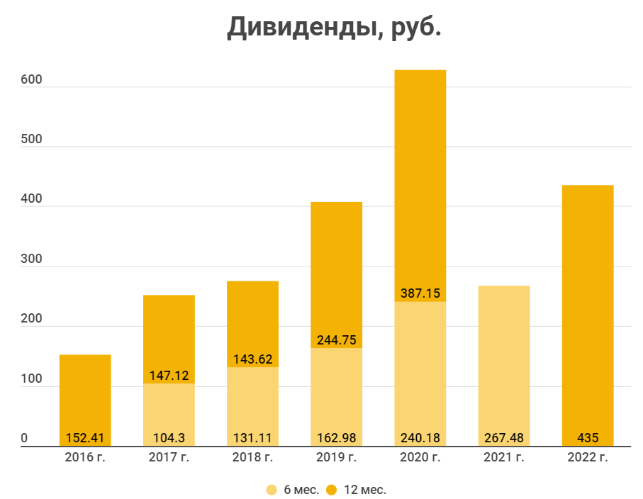 Дивиденды полюса в 2024 году. Полюс золото дивиденды. Дивиденды полюс золото ближайшие. Норникель дивиденды 2023. Сургутнефтегаз дивиденды 2023.