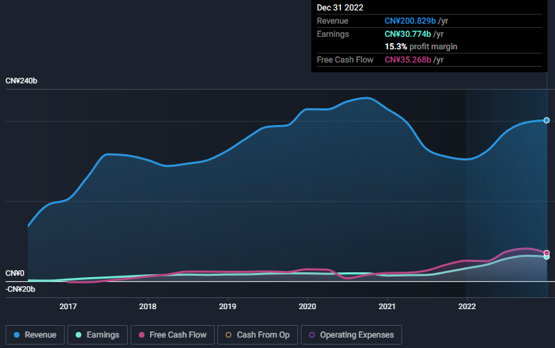 Выручка, прибыль и свободный денежный поток. История