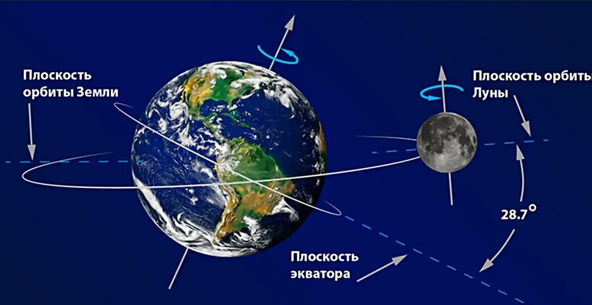 На схеме показаны 8 положений земли и луны относительно друг