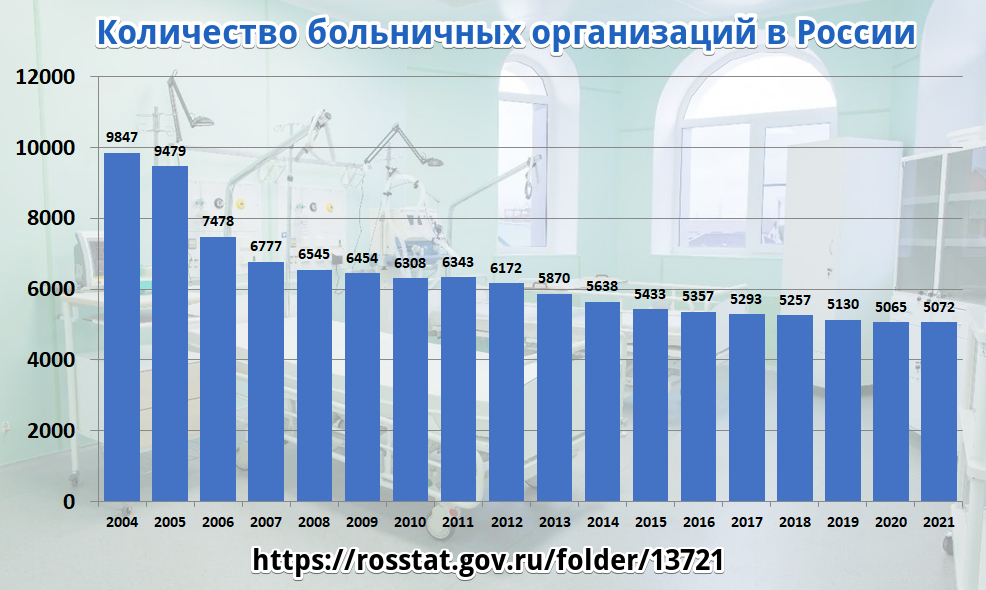 Количество больничных организаций в России