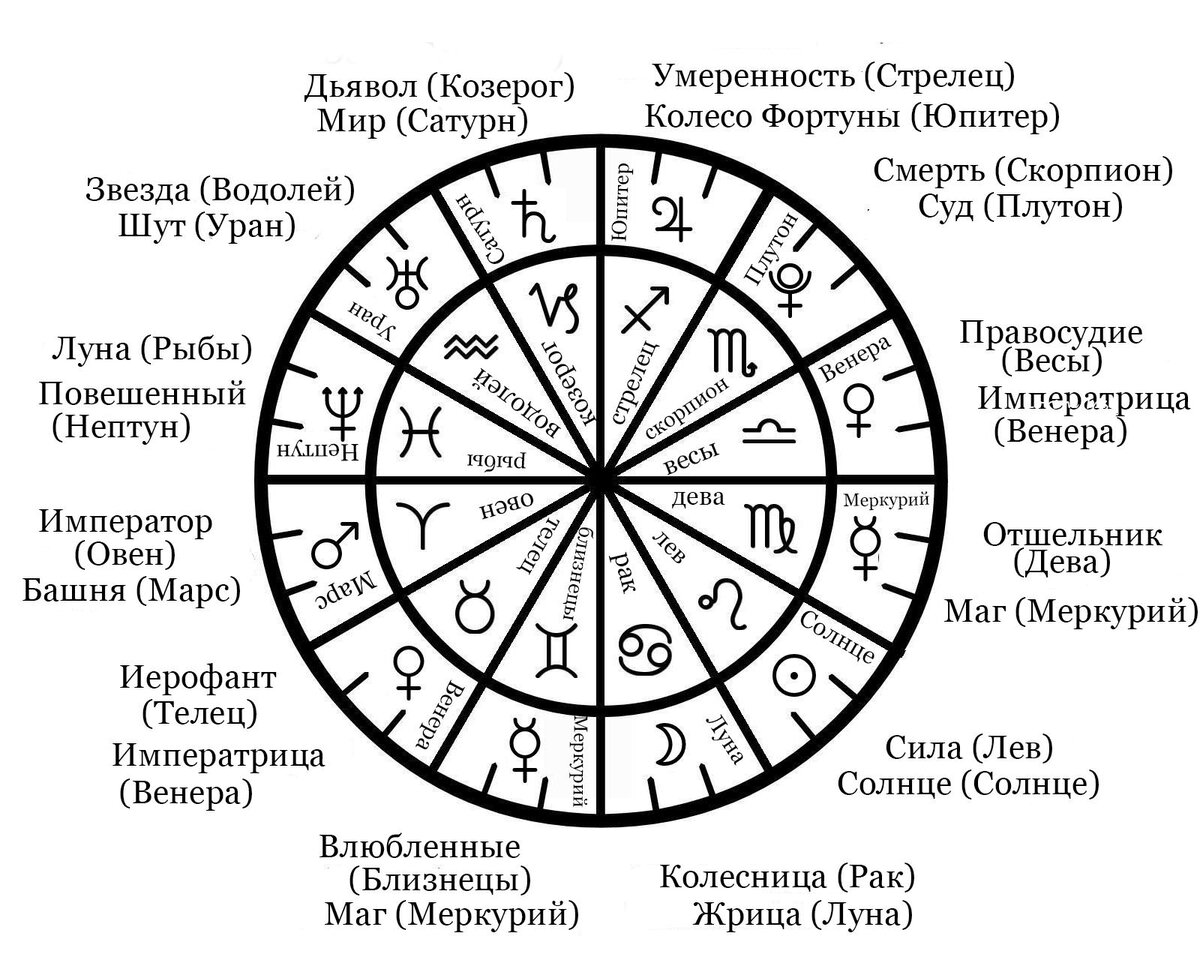 таро по знакам зодиака гадание | Дзен