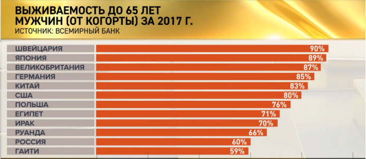 Так вот, по данным Всемирного банка, только 60% сильной половины России доживёт до этого возраста, 40% уйдут в мир иной.