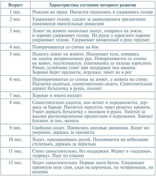 Возраст ребенка 0 месяц. Стадии развития ребенка таблица. Моторное развитие ребенка по месяцам до года таблица. Этапы развития ребенка до года таблица. Таблица двигательного развития ребенка до года.