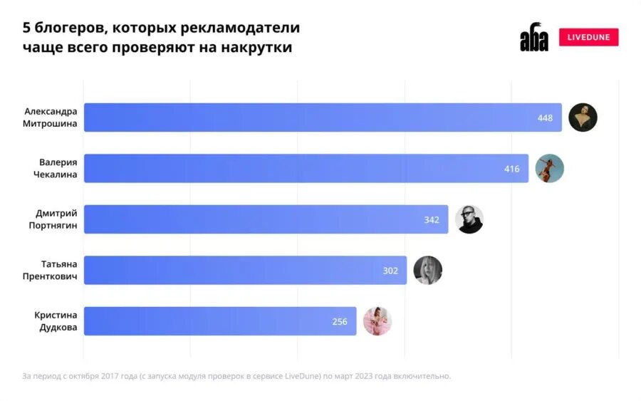 Источник: LiveDune и АБА