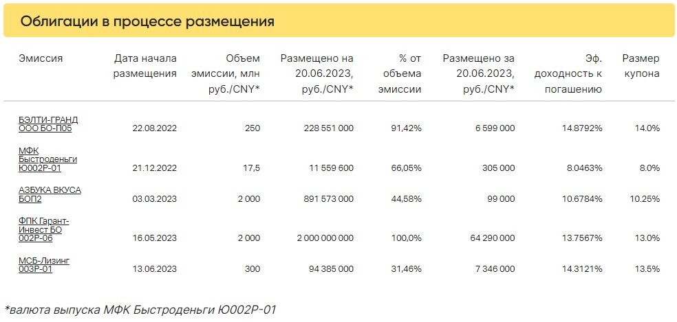 Миллион результаты