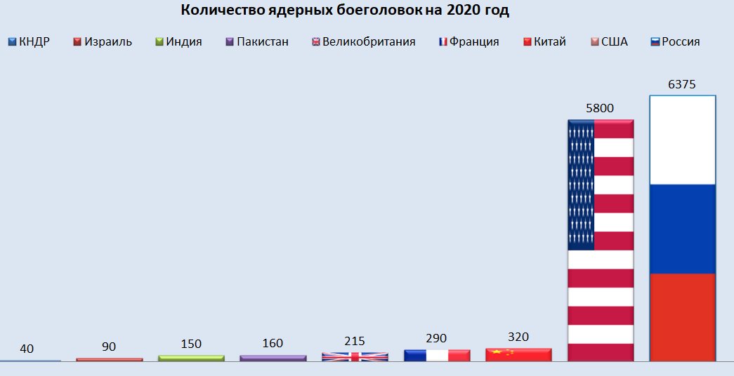 Сколько государств в 2024 году. Количество ядерных боеголовок. Количество ядерных Боево головок по странам. Сколько ядерного оржия в Росси. Сколько ядерных БОИГОЛОВОК У Росси.