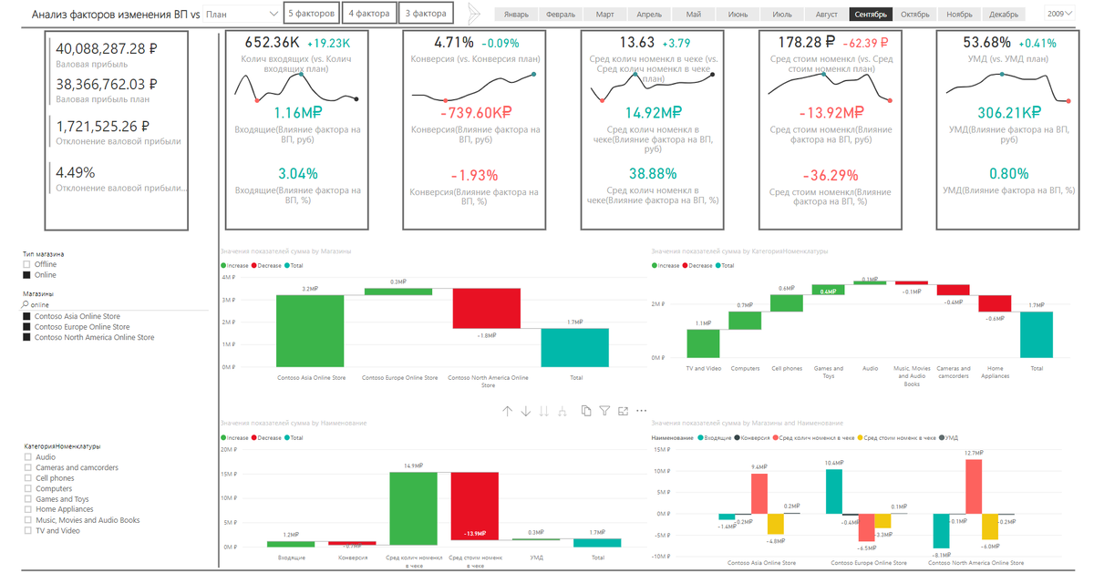 Интерактивный дашборд "Факторный анализ" по данным 1С в Power BI