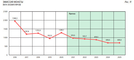 Графики по эмиссии монет в России и стоимость затрат на чеканку монет.