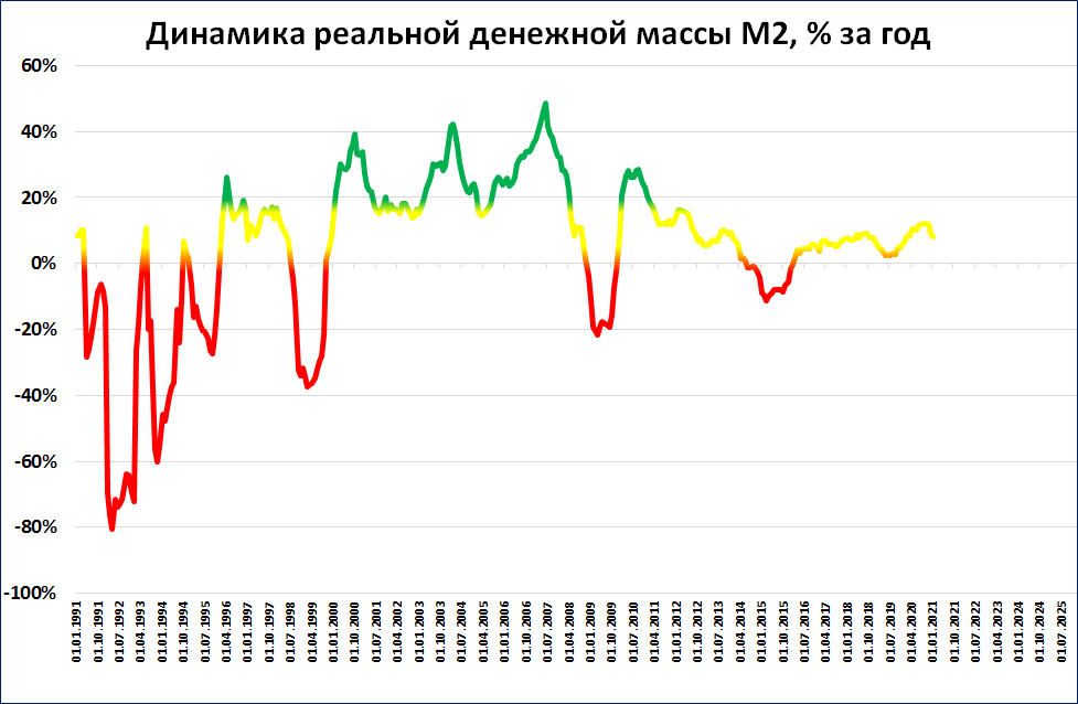 Денежная динамика. Нестабильная динамика. Реальная денежная масса России март 2022. Денежная масса динамика ОАЭ. Курс ценных бумаг нефтяных компаний диаграмма на сегодня.