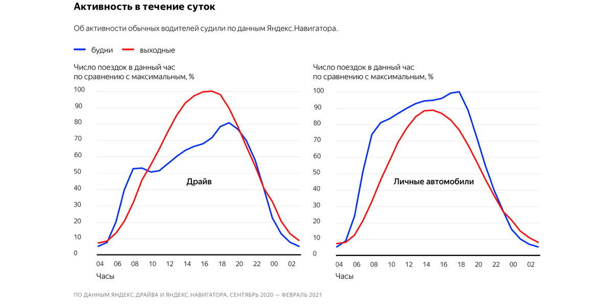 Все графики принадлежат компании Яндекс.Драйв