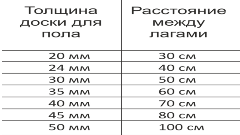 Расстояние между лагами для фанеры. Толщина лаги для перекрытия пола. Шаг между лагами пола таблица. Ширина установки лаг для пола. Шаг между лагами для пола из досок 40 мм