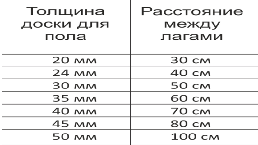 Расчет лаг пола. Толщина лаги для перекрытия пола. Шаг между лагами пола таблица. Ширина установки лаг для пола. Шаг между лагами для пола из досок 40 мм.