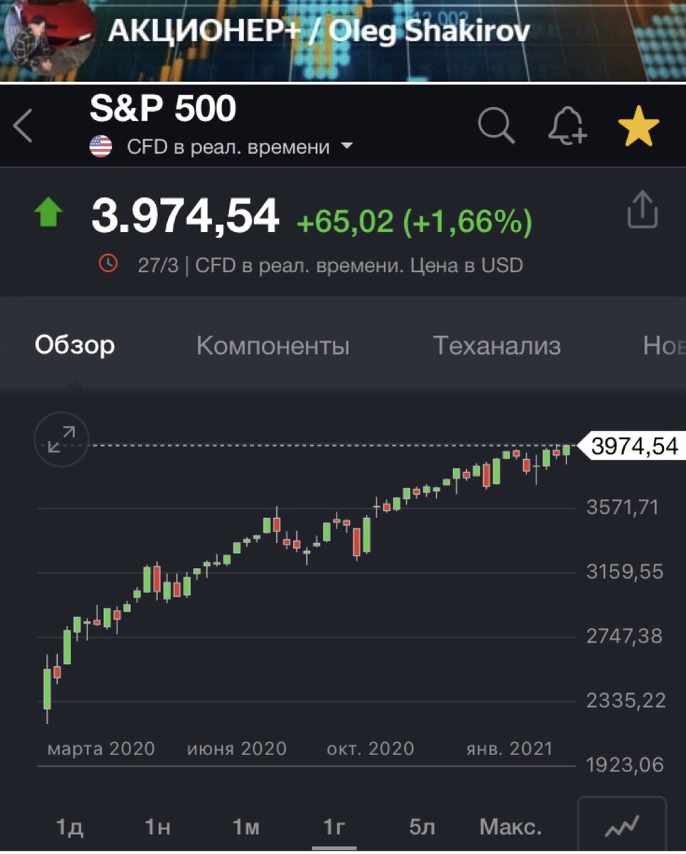 Годовое изменение индекса S&P-500