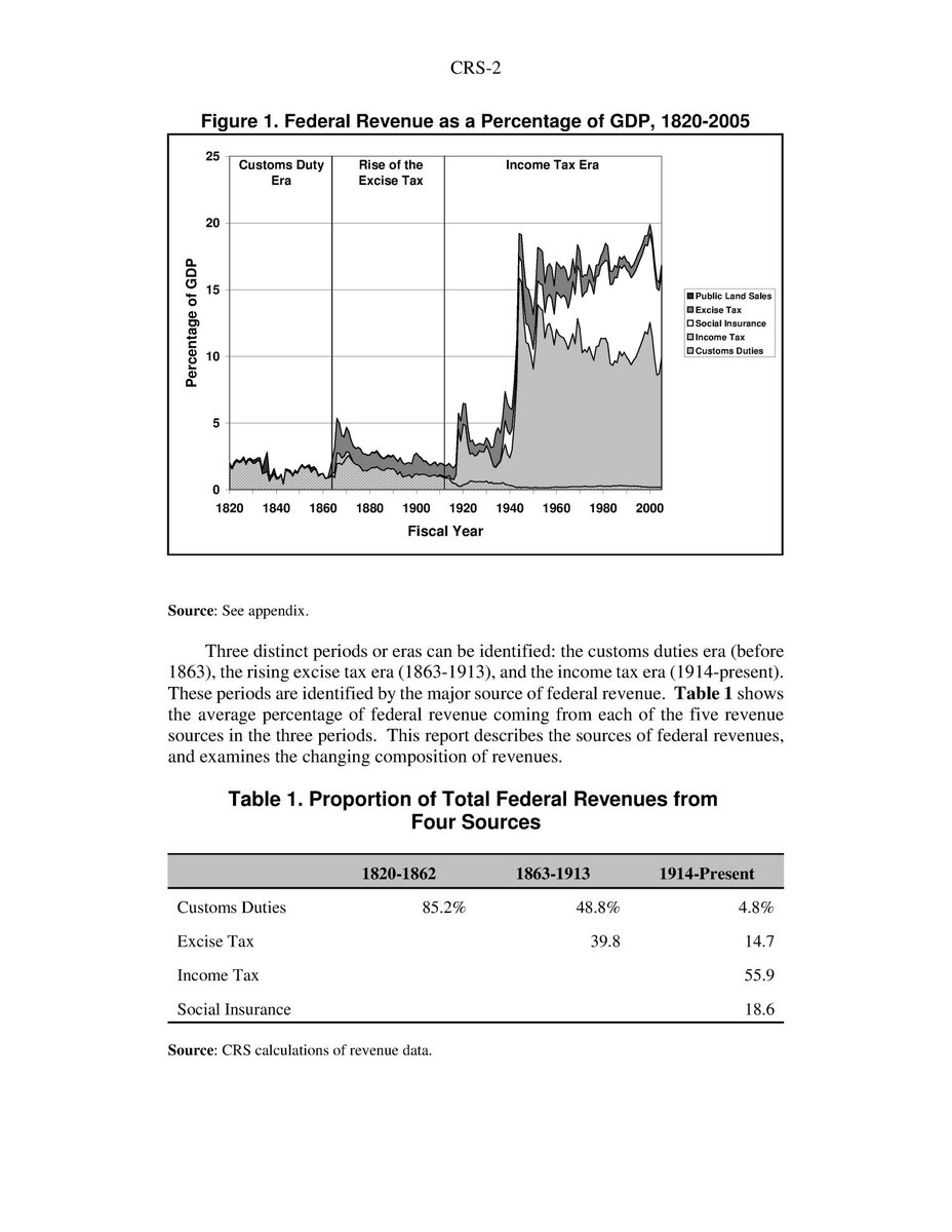 Документ о Федеральных доходах США с 1820 года по 2005