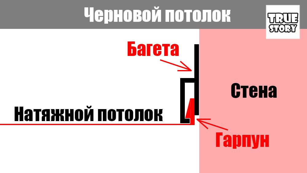 Как своими руками снять натяжной потолок и вновь смонтировать, не повредив полотна?