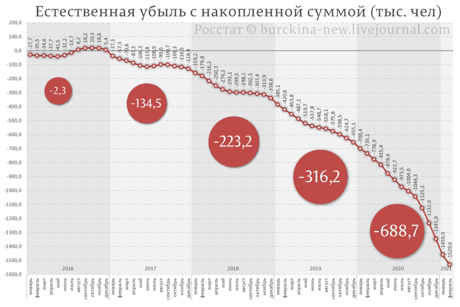 По данным Росстата убыль россиян в январе-феврале 2021 года выросла в 2,3 раза