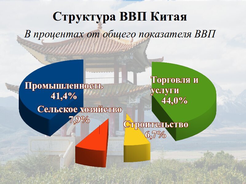 Итого реальный сектор в структуре ВВП – 56%.
