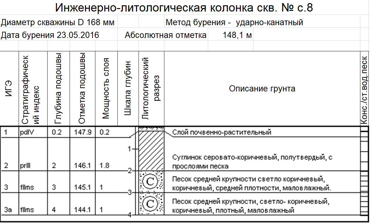 Успешный выбор участка для строительства. Изыскания.