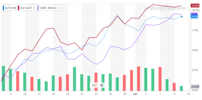 S&P Select Consumer Staples SPDR Fund (XLP) и S&P Select Utilities SPDR Fund (XLU) vs. S&P 500 с момента недавнего дна индекса 4 марта 2021 года 