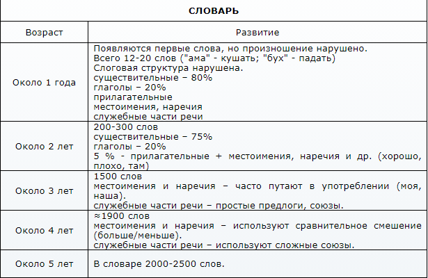 Норма развития словарного запаса ребёнка.