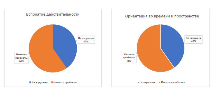 Когнитивный статус