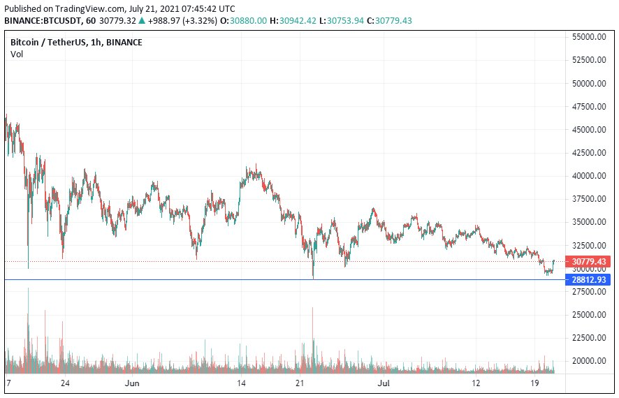 График bitcoin. Источник: TradingView